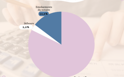 Décryptage : Les frais de notaire